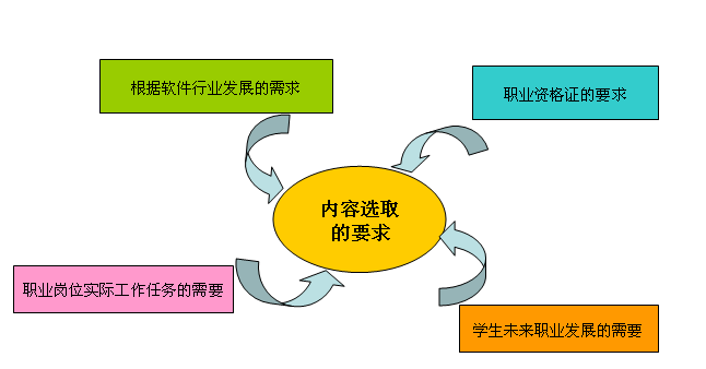 廣東科技學(xué)院軟件技術(shù)專(zhuān)業(yè) 教學(xué)做一體化與技術(shù)轉(zhuǎn)讓的深度融合
